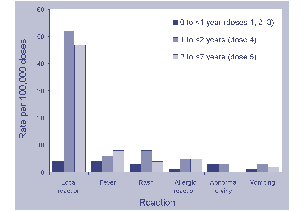 Figure 7. Rates of selected frequently reported adverse per 100,000 administered doses of DTPa, ADRAC database, 1 January 2000 to 30 September 2002, by age group (DTPa dose number)