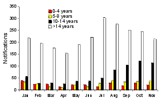 Figure 2. Notifications of pertussis, by age group and month of onset