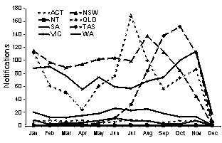 Figure 1. Notifications of pertussis, by State/Territory, and month of onset, 1999