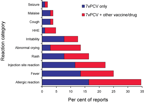 Figure 2. Frequently reported adverse events following receipt of seven-valent pneumococcal conjugate vaccine, ADRAC database, 1 January to 30 June 2005