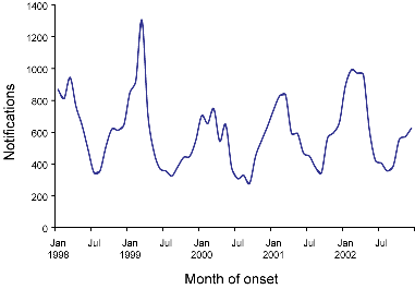 Figure 22. Trends in notifications of salmonellosis, Australia, 1998 to 2002, by month of onset