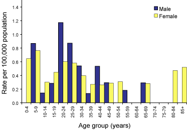 Figure 26. Notification rates of typhoid, Australia, 2002, by age group and sex