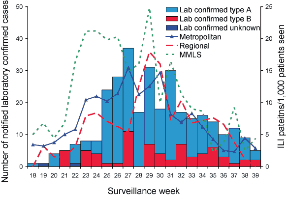 Figure 2. Weekly reporting of notified cases of laboratory confirmed influenza and influenza-like illness from the Melbourne Medical Locum Service, metropolitan and rural sentinel sites, weeks 18 to 39, 2005