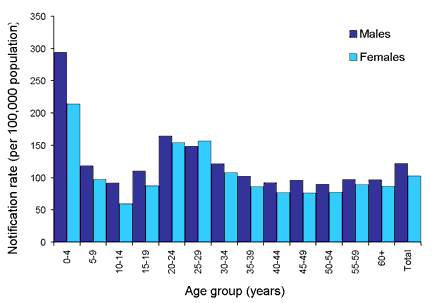 Figure 6. Age specific notification rates of campylobacteriosis, Australia, 2002
