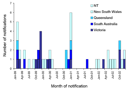 Figure 17. Numbers of notifications of haemolytic uraemic syndrome, Australia, 1998 to 2002, by month of notification and OzFoodNet site