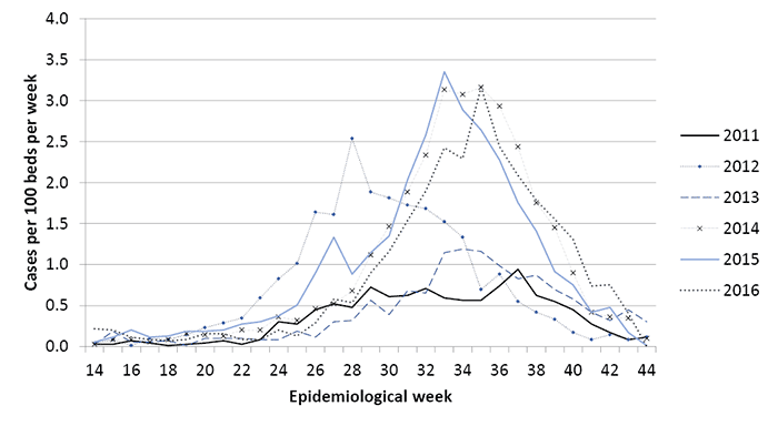 Figure 2: This graph shows the rate of cases at the sentinel hospitals, expressed per 100 hospital beds, by week, in comparison with previous seasons since 2011. It shows that the timing and peak of the influenza season (3 cases per 100 hospital beds) was