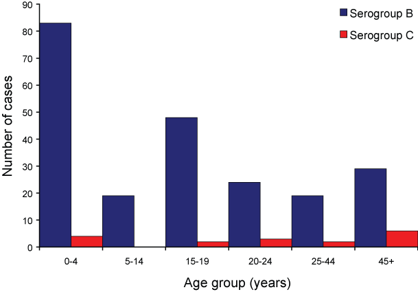 Number of serogroup B and C cases of invasive meningococcal disease confirmed by all methods, Australia, 2007, by age