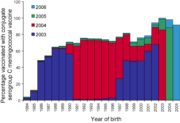 Figure 1. Per cent of coverage  with conjugate serogroup C meningococcal vaccine, Queensland, date 2003 to 2006, by year of birth and vaccination