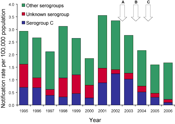 Figure 2. Notification rate of serogroup C and  invasive meningococcal disease, Queensland,  1995 to 2006