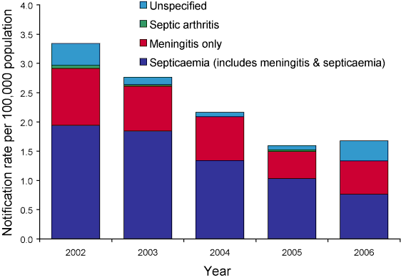 Figure 4. Notification  rate of presentations of invasive meningococcal disease, Queensland,  2002 to 2006