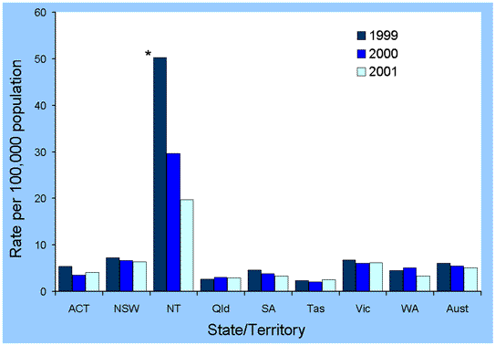 Figure 2. Notifications rates for tuberculosis, Australia, 1999 to 2001, by State or Territory