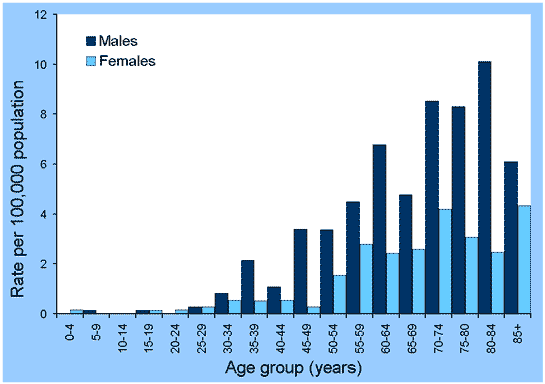 Figure 65. Notification rates of legionellosis, Australia, 2001, by age group and sex