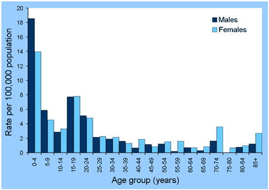 Figure 67. Notification rates of invasive meningococcal infection, Australia, 2001, by age group and sex