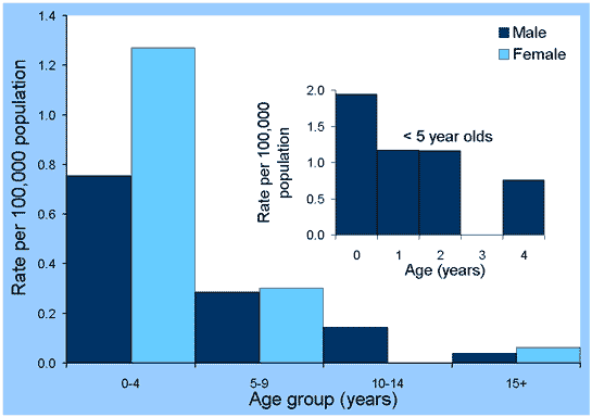 Figure 37. Notification rates of Haemophilus influenzae type b infection, Australia, 2001, by age group and sex