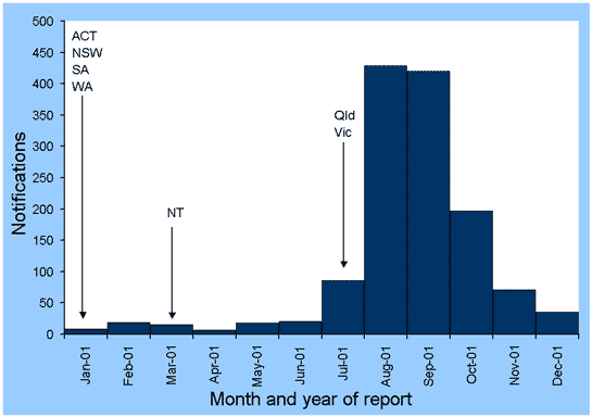 Figure 38. Notifications of laboratory-confirmed influenza and month when reporting to the National Notifiable Diseases Surveillance System began in each state or territory, Australia, 2001