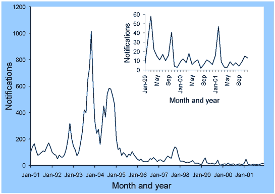 Figure 40. Trends in notification rates of measles, Australia, 1991 to 2001, by month of onset