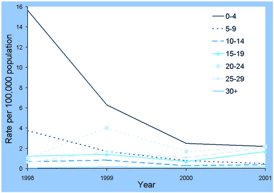 Figure 41. Notification rates of measles, Australia, 1998 to 2001, by age group