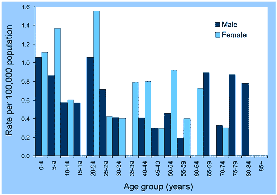 Figure 42. Notification rates of mumps, Australia, 2001, by age group and sex