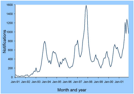 Figure 43. Trends in notifications of pertussis, Australia, 1991 to 2001, by month of onset