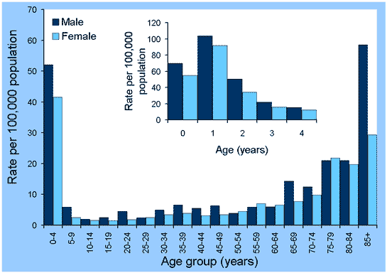 Figure 46. Notification rates of invasive pneumococcal disease, Australia, 2001, by age group and sex