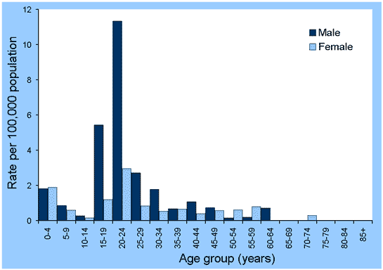 Figure 47. Notification rates of rubella, Australia, 2001, by age group and sex