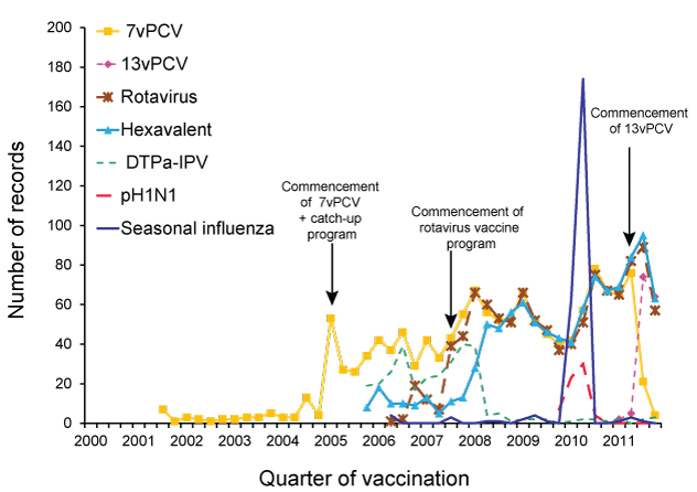 line chart showing frequently suspected vaccines, adverse events following immunisation for children aged 1 year, ADRS database, 2000 to 2011, by date of vaccination. see appendix for data table.