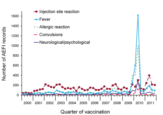 line chart showing selected frequently reported adverse events following immunisation, ADRS database, 2000 to 2011, by date of vaccination. see appendix for data table