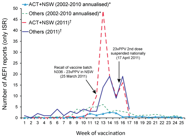 line chart showing iInjection site reactions following 23vPPV immunisation for individuals aged &ge;65 years, 2002 to 2011, by week of vaccination and week of report. see appendix for the data table.