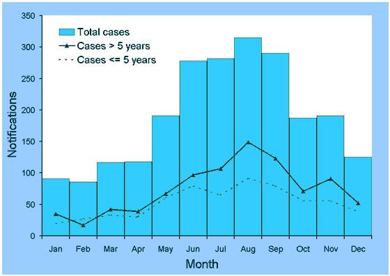 Notifications of invasive pneumococcal disease, Australia, 2002, by month of report and age group