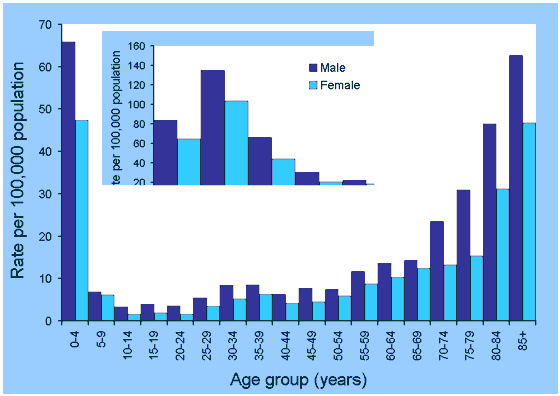 Notification rates of invasive pneumococcal disease, Australia, 2002, by age and sex