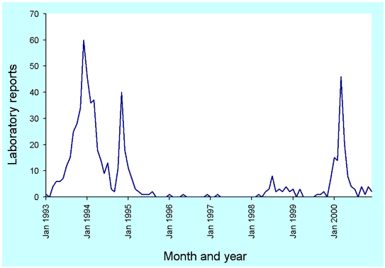 Figure 13. Laboratory reports to LabVISE of echovirus 30, 1991 to 2000, by month of specimen collection/p