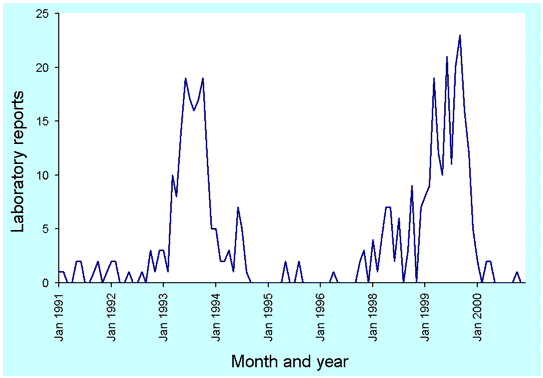 Figure14. Laboratory reports to LabVISE of echovirus 11, 1991 to 2000, by month of specimen collection