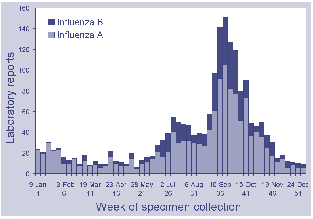 Figure 1. Laboratory reports of influenza, Australia, 2000, by type and week of specimen collection