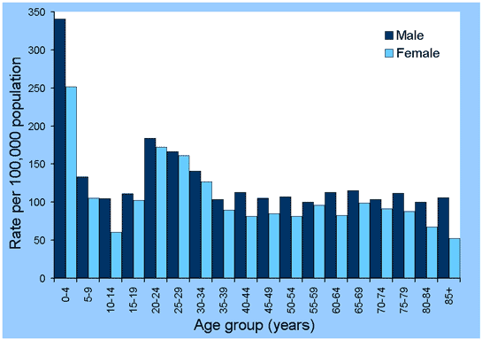 Figure 16. Notification rates of campylobacteriosis, Australia, 2001, by age group and sex