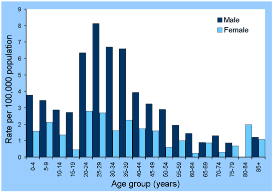 Figure 18. Notification rates of hepatitis A, Australia, 2001, by age group and sex