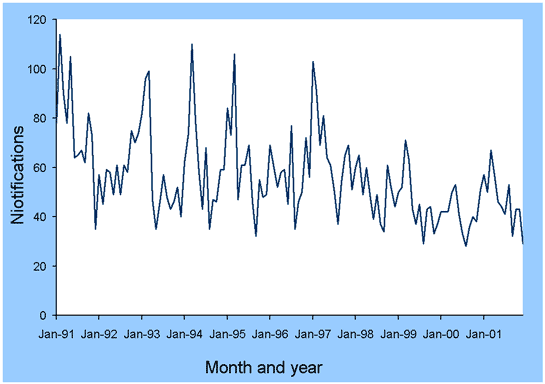 Figure 22. Trends in notifications of shigellosis, Australia, 1991 to 2001, by month of onset