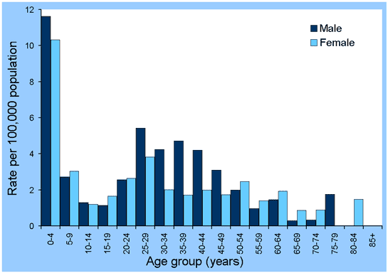 Figure 23. Notification rates for shigellosis, Australia, 2001, by age group and sex