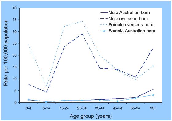 Figure 4. Incidence rate of tuberculosis in Australian-born and overseas-born people, 2002, by age group and sex