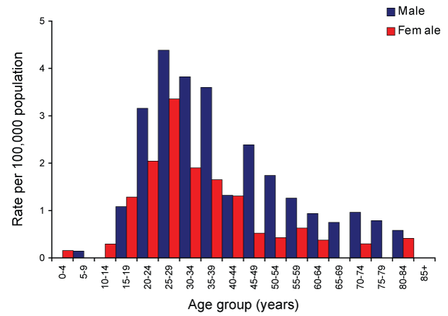 Figure 5:  Notification rate for incident hepatitis B infections, Australia, 2007, by age group and sex
