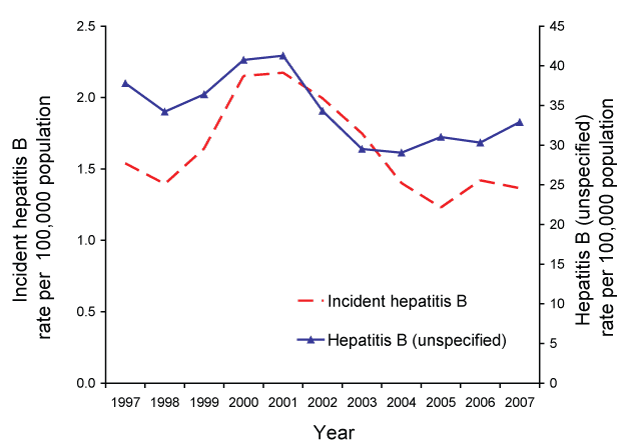 Figure 4:  Notification rate for incident hepatitis B* and hepatitis B (unspecified), Australia, 1997 to 2007, by year