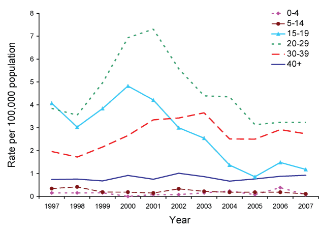 Figure 6:  Notification rate for incident hepatitis B infections, Australia, 1997 to 2007, by year and age group
