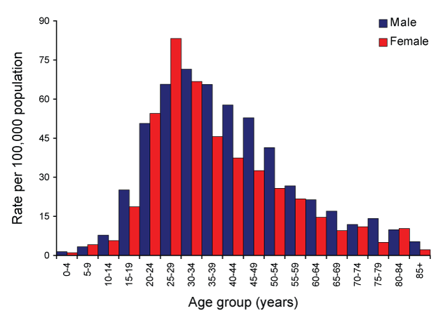 Figure 7:  Notification rate for hepatitis B (unspecified) infection, Australia, 2007, by age group and sex