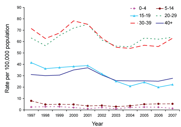 Figure 8:  Notification rate for hepatitis B (unspecified) infection, Australia, 1997 to 2007, by year and age group