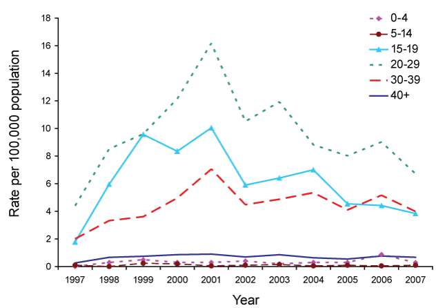 Figure 11:  Notification rate for incident hepatitis C infection, Australia, 1997 to 2007, by age group and year