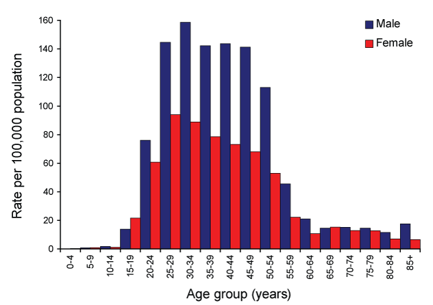 Figure 12:  Notification rate for hepatitis C (unspecified) infection, Australia, 2007, by age group and sex