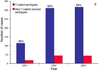 Figure 4.     Number of 7-valent vaccine and non-7-valent vaccine serotypes causing cases of invasive pneumococcal disease in A. Indigenous and B. non-Indigenous children aged less than 2 years, Australia 2001 to 2003