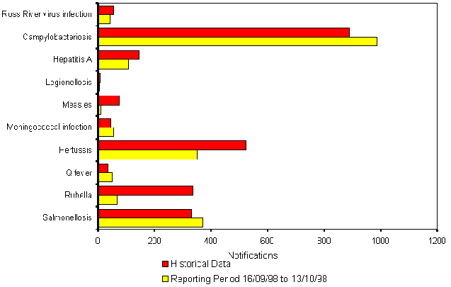 Figure 3. Selected National Notifiable Diseases Surveillance System reports, and historical data