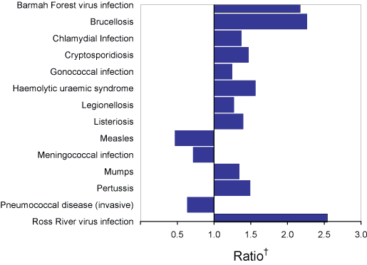 Figure 1. Selected diseases from the National Notifiable Diseases Surveillance System, comparison of provisional totals for the period 1 January to 31 March 2006 with historical data