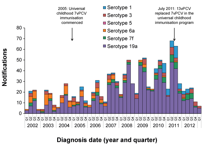 Figure 2: Notified cases of IPD caused by serotypes targeted by the 13-valent pneumococcal conjugate vaccine (excluding those targeted by 7-valent pneumococcal conjugate vaccine), aged less than 5 years, Australia, 2002 to the first quarter of 2013