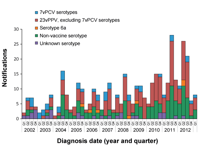 Figure 3: Notified cases of IPD in Indigenous Australians aged 50 years or older, Australia, 2002 to the first quarter of 2013, by serotype